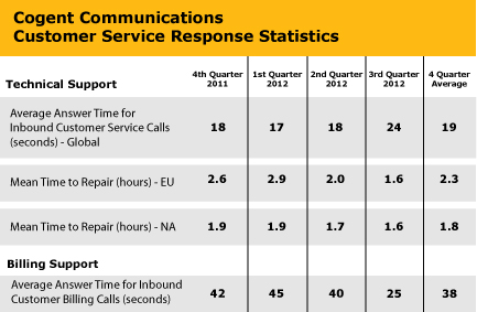 Customer Service Statistics